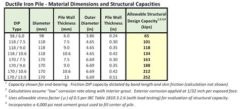 Ductile Iron Pipe Dimensions Chart Piping Guide Joining Ductile Or