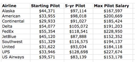 Pilot average annual salary increment percentage in malaysia. Malaysia Airlines Flight MH370 ended in the Southern ...