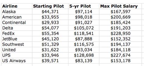 I think it was some weeks ago i was reading in some blog about singapore airline's pilot salaries. Malaysia Airlines Flight MH370 ended in the Southern ...
