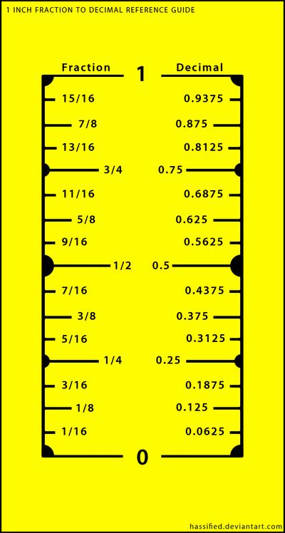 Decimal To Inch Fraction Chart