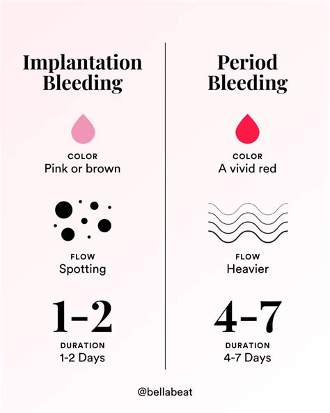 Implantation Bleeding Color Period Vs