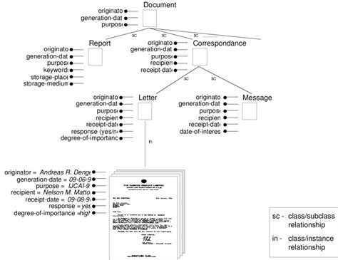 Generalization Hierarchy Of Document Types Download Scientific Diagram