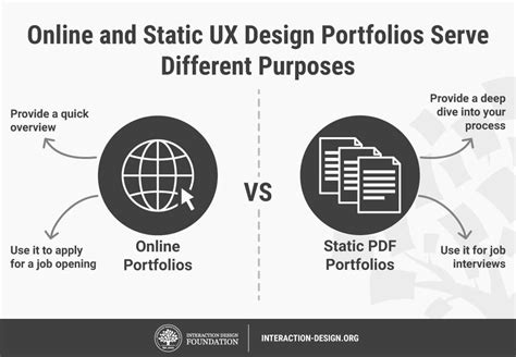 What Are Ux Portfolios Interaction Design Foundation Ixdf