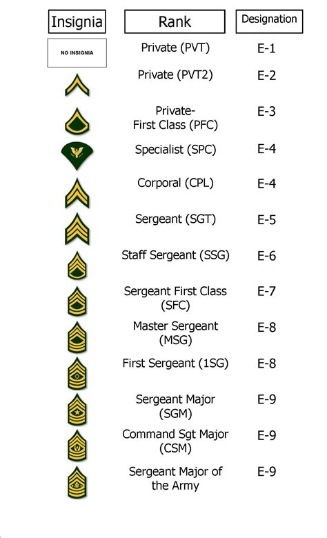 Printable Military Rank Chart