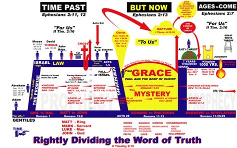 Dispensational Chart Bible Timeline Bible Facts King James Bible