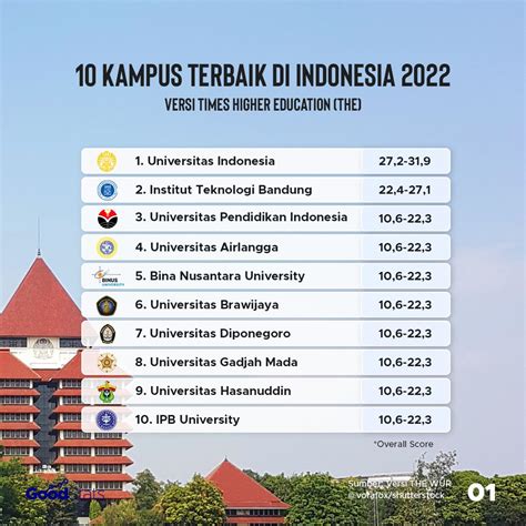 Universitas Favorit Di Indonesia Homecare24