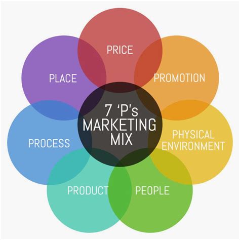 The Ps Of Marketing Mix All About Marketing Skills