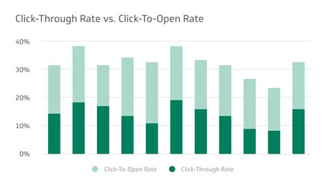 Click Through Rate Vs Click To Open Rate Whats The Difference