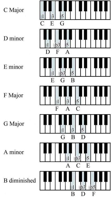 Piano Note Scales Scale Triad Piano Chords Piano Chords Chart
