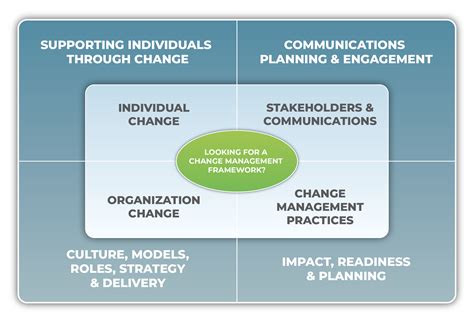 Change Management And Training Key Elements And Benefits Hilogic