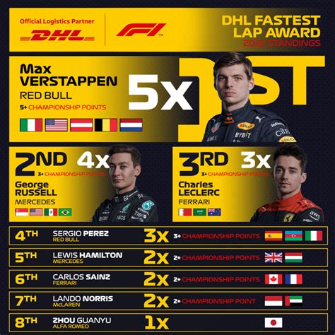 2022 DHL Fastest Lap Award Formula 1