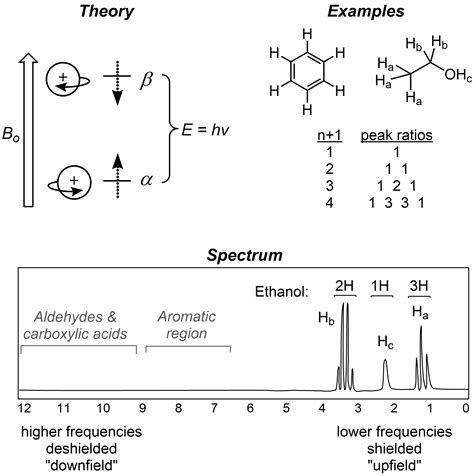 Nmr Spectroscopy Molecular Structure And Absorption Spectra Mcat My