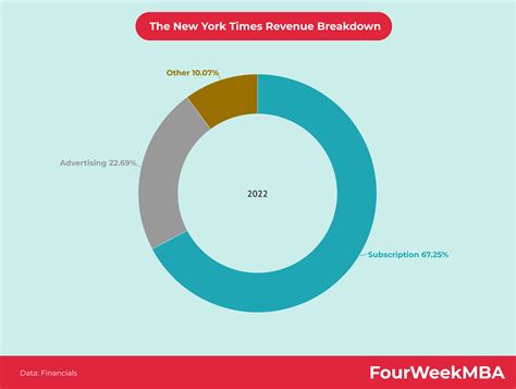 The New York Times Business Model Analysis Fourweekmba