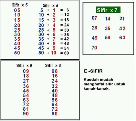 Sifir 1 hingga 12 lagu mp3 & mp4. panitia matematik: KAEDAH MUDAH MENGHAFAL SIFIR
