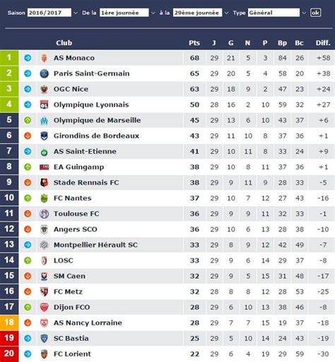 Ligue 1 classement de la saison, mis à jour directement après chaque match. Ligue 1 Les Resultats Et Le Classement De La 29e Journee