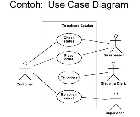Use Case Diagram Pengertian Komponen Dan Contohnya Ga Vrogue Co