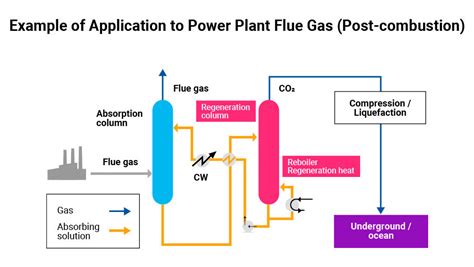 Co2 Capture And Storage Ccs From Flue Gas｜chiyoda Corporation