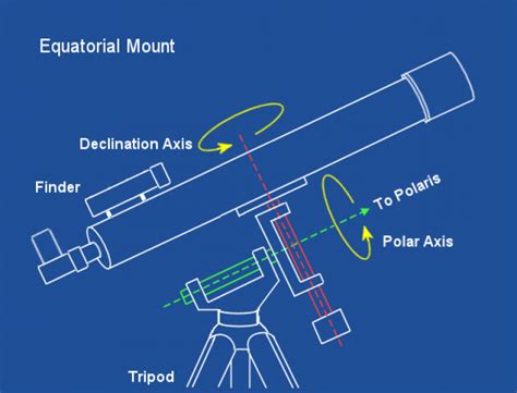 How To Buy A Telescope Part Ii Which Telescope Is Right For You Sky