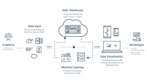 Power Bi Process Flow Chart