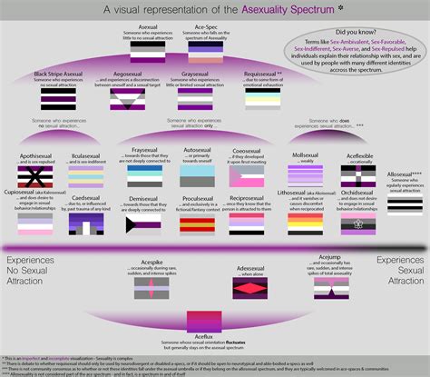 A Visualization Of The Asexuality Spectrum V3 Rasexual