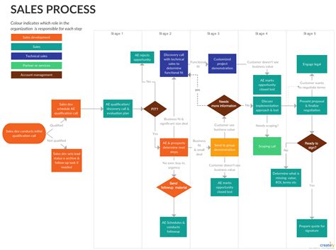 Sales Process Flowchart All Business Templates