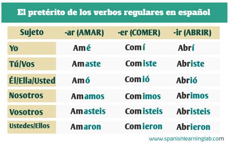 Regular And Irregular Verbs In The Past Tense In Spanish