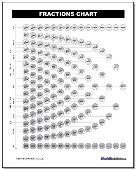 This Fraction Chart Shows Equivalent Fractions On The Number Line And