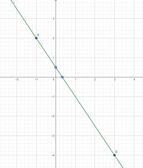 5 Dane są dwa punkty A 1 2 i B 3 4 A Napisz wzór funkcji liniowej