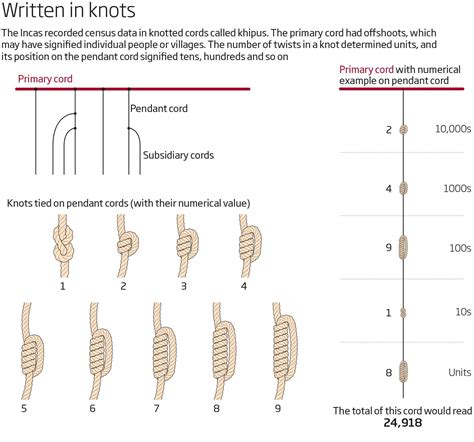 Incan Quipu A Series Of Tied Knots Used In Lieu Of A Writing System