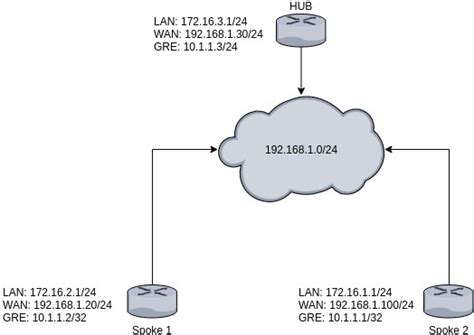 File Dmvpn Overview Png Teltonika Networks Wiki