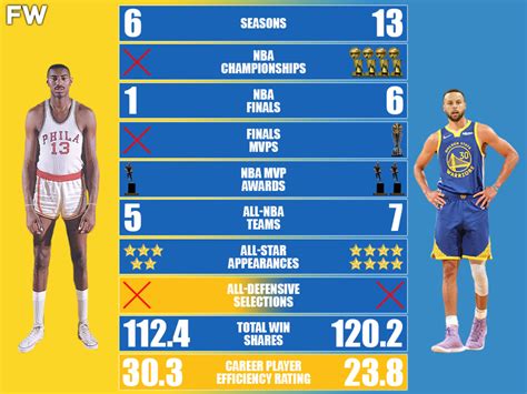 Warriors Wilt Chamberlain Vs Warriors Stephen Curry Career Comparison