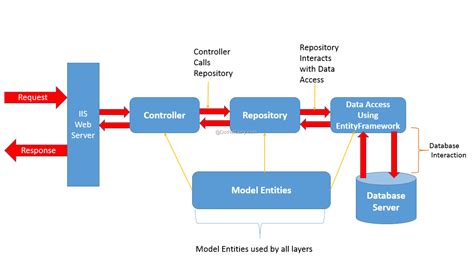 Asp Net Mvc Architecture Diagram Riset