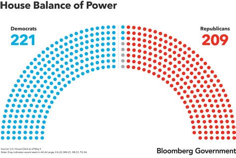 Us House Of Representatives Makeup By Party