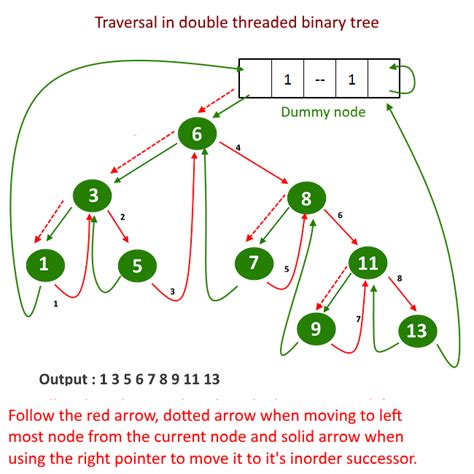 Double Threaded Binary Tree Complete Implementation