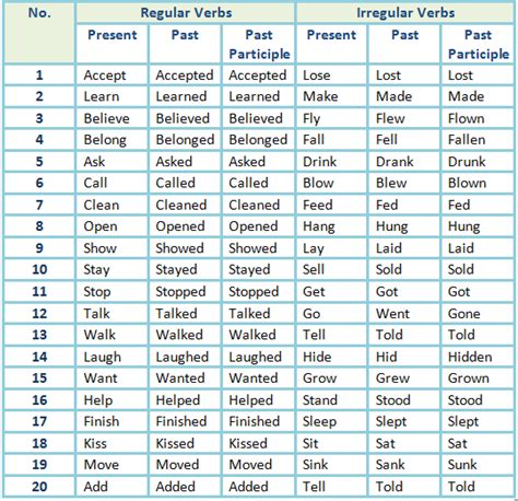 List Of Regular And Irregular Verbs By Laura Orellana Teaching