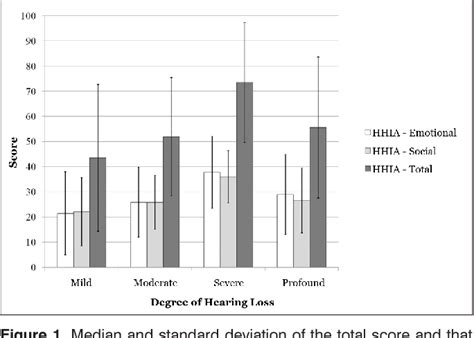 Figure 1 From Validity And Reliability Of The Hearing Handicap