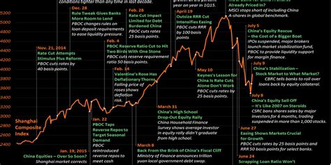 Bloomberg Chinas Market And Policy Timeline Business Insider