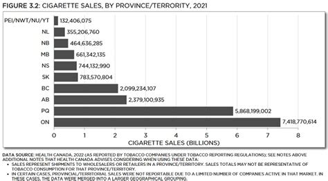 Cigarette Sales Tobacco Use In Canada