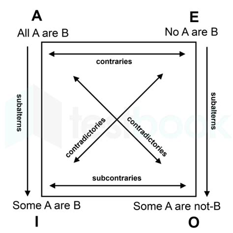 Classical Square Of Opposition 4 Basic Categorical Propositions