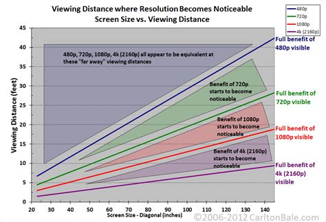 Chart Distance X Screen Size Standards Smpte And Thx