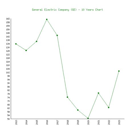 General Electric Company Ge 6 Price Charts 1999 2024 History