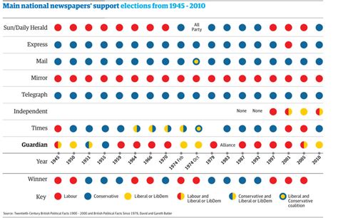 Newspaper Support In Uk General Elections News
