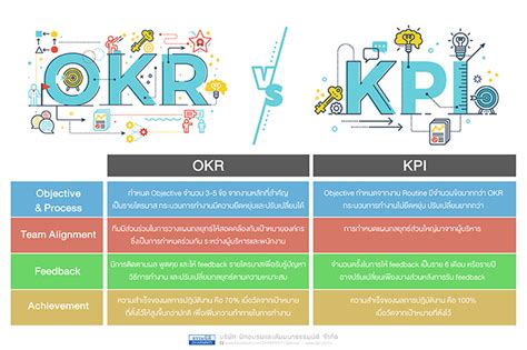 Okr And Kpi Table