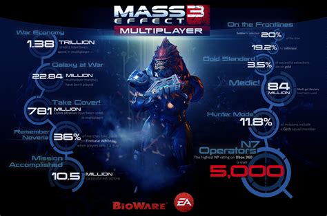 Mass Effect 3 Les Chiffres Multijoueurs Page 1 Gamalive