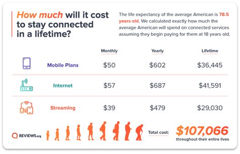 How Much Americans Spend On Internet Streaming And Cell Phone Bills
