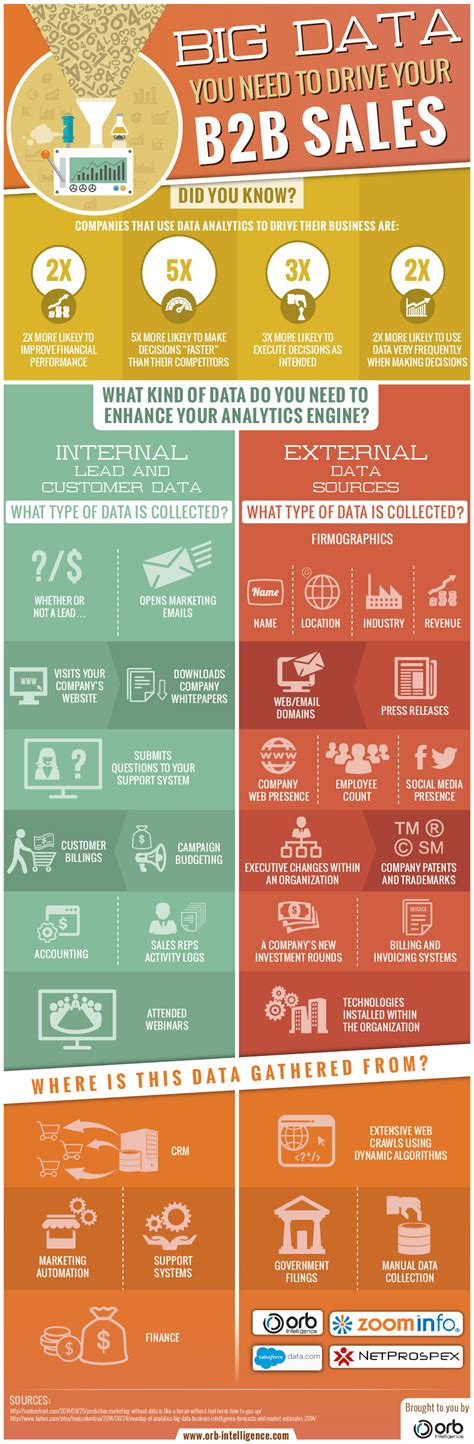 Big Data You Need To Drive Your B2b Sales Infographic Visualistan
