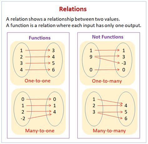 Relations And Functions Video Lessons Examples And Solutions