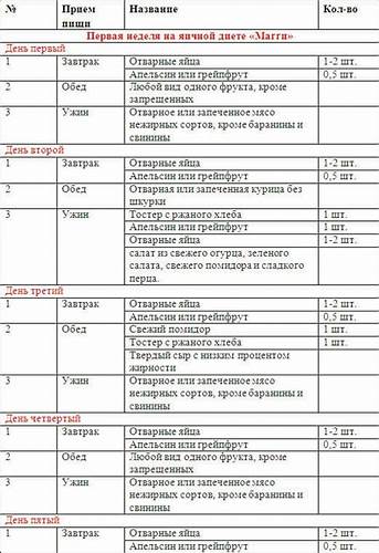 Отзывы на яичную диету магги