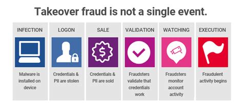 Account Takeover Fraud Prevention Account Takeover Detection Experian