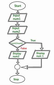 An Introduction To Flowcharts Geeksforgeeks